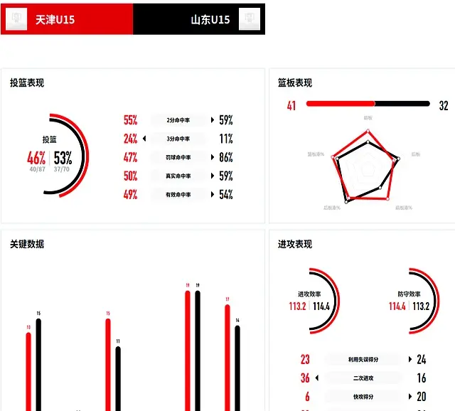 青少年篮球, 山东主帅宋